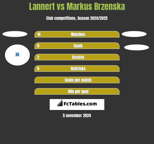 Lannert vs Markus Brzenska h2h player stats