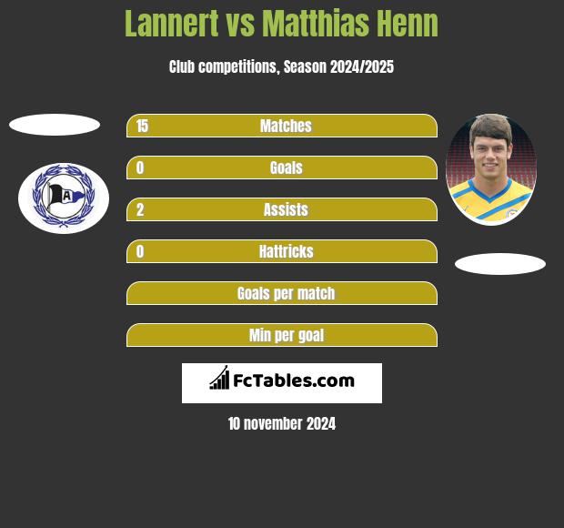 Lannert vs Matthias Henn h2h player stats