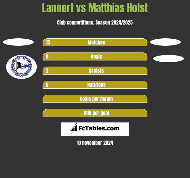 Lannert vs Matthias Holst h2h player stats