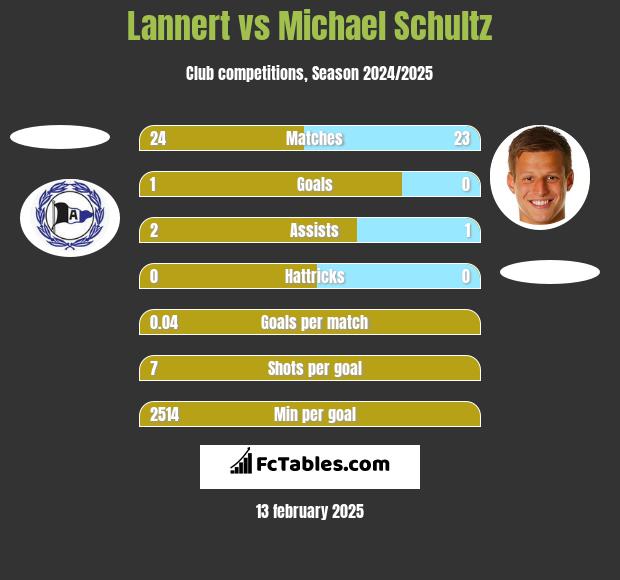 Lannert vs Michael Schultz h2h player stats