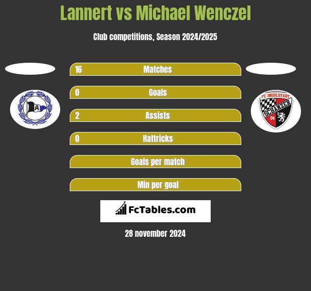 Lannert vs Michael Wenczel h2h player stats