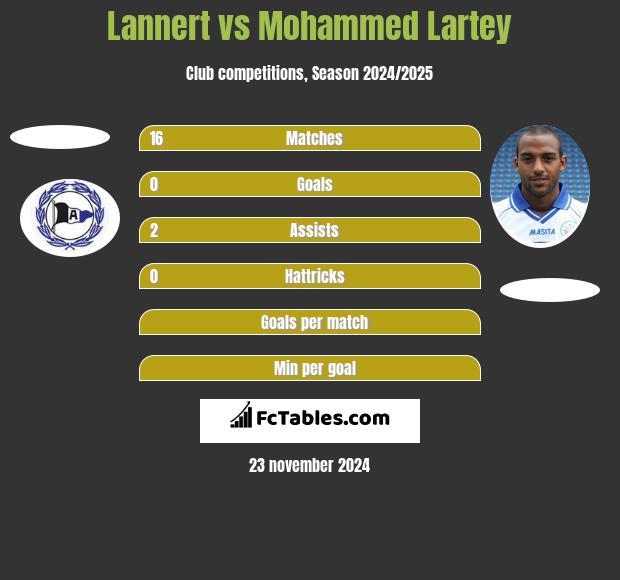 Lannert vs Mohammed Lartey h2h player stats