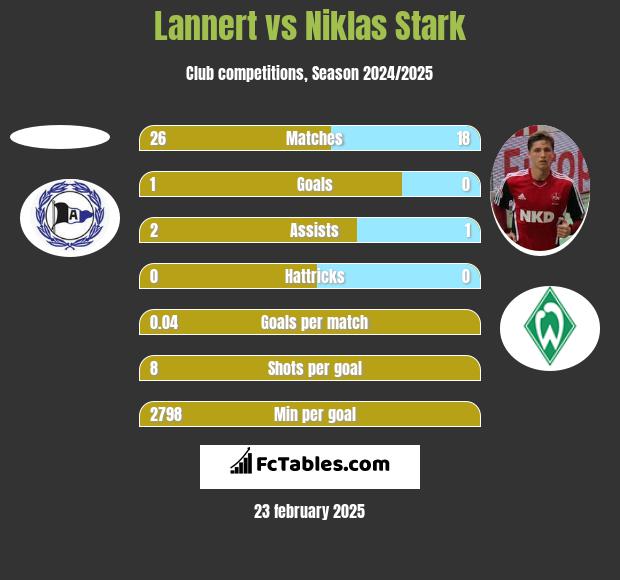 Lannert vs Niklas Stark h2h player stats