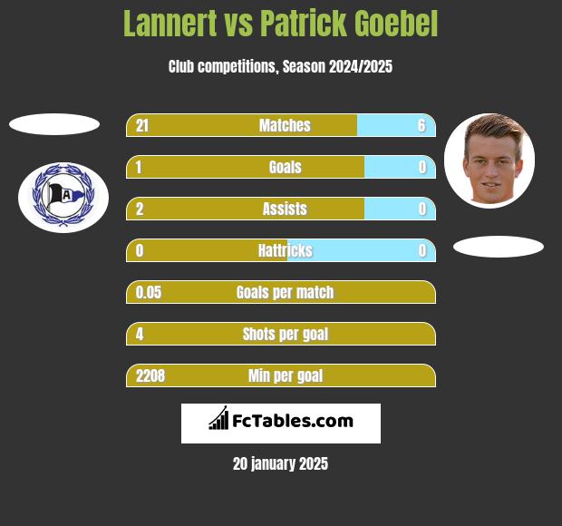 Lannert vs Patrick Goebel h2h player stats