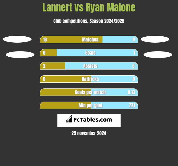 Lannert vs Ryan Malone h2h player stats