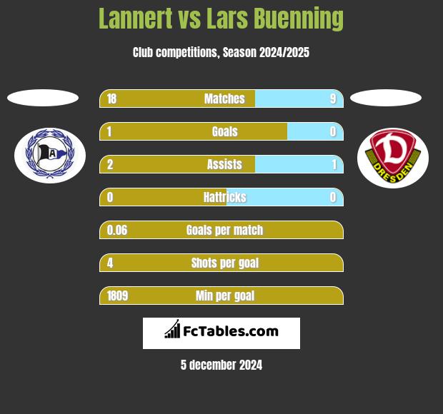 Lannert vs Lars Buenning h2h player stats