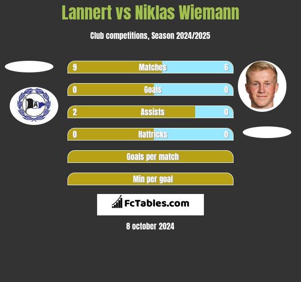 Lannert vs Niklas Wiemann h2h player stats