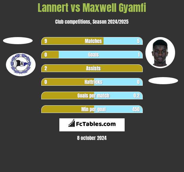 Lannert vs Maxwell Gyamfi h2h player stats