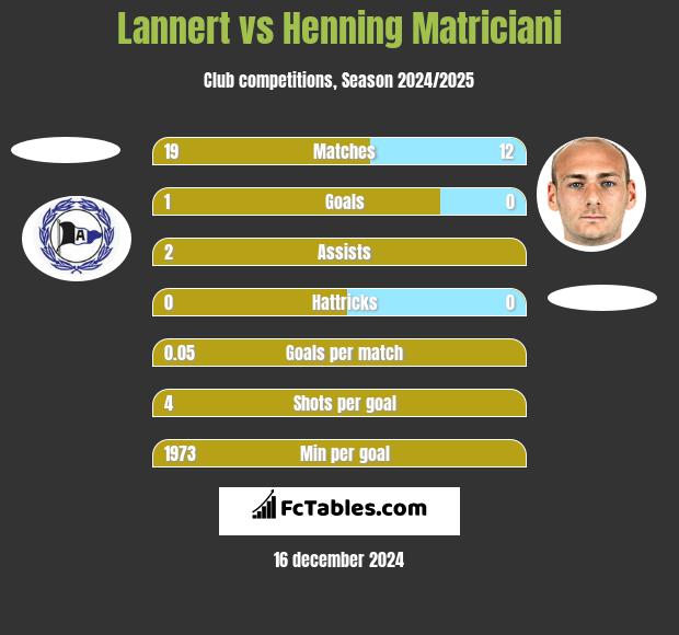 Lannert vs Henning Matriciani h2h player stats