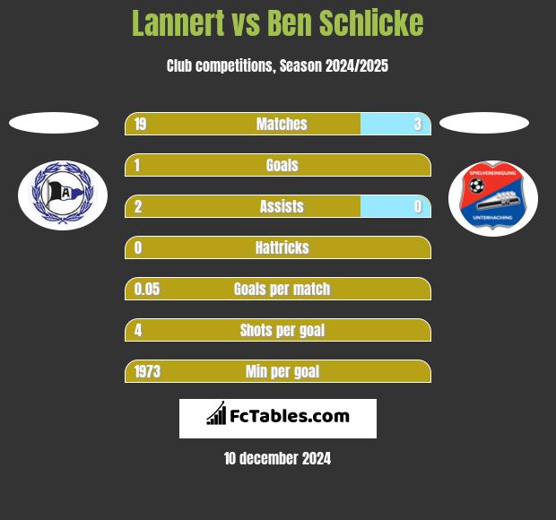 Lannert vs Ben Schlicke h2h player stats