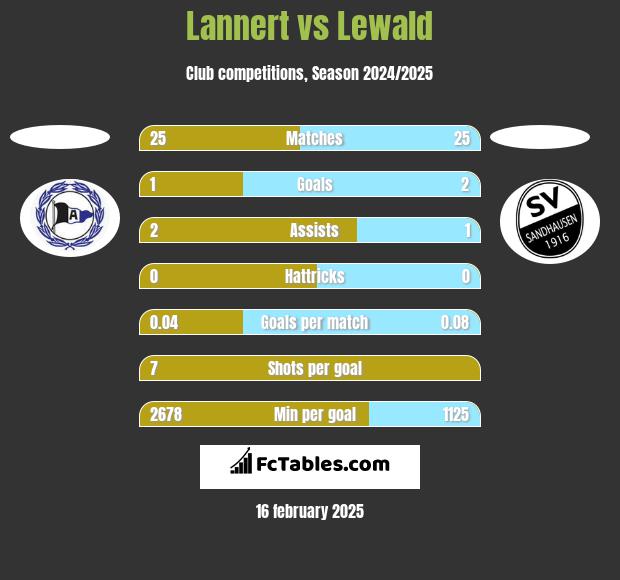 Lannert vs Lewald h2h player stats