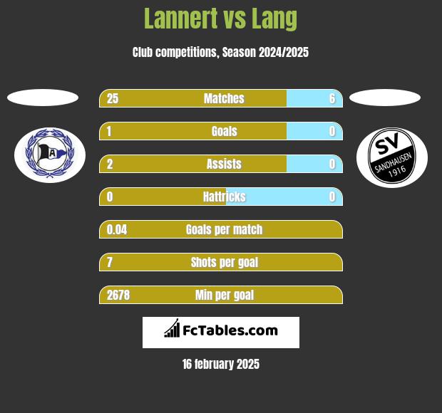 Lannert vs Lang h2h player stats