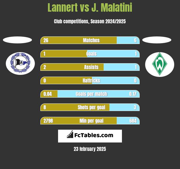 Lannert vs J. Malatini h2h player stats