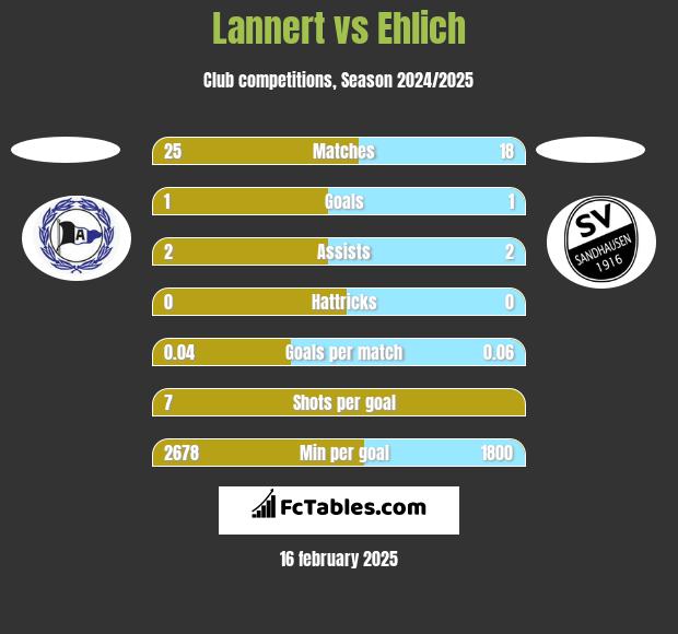 Lannert vs Ehlich h2h player stats