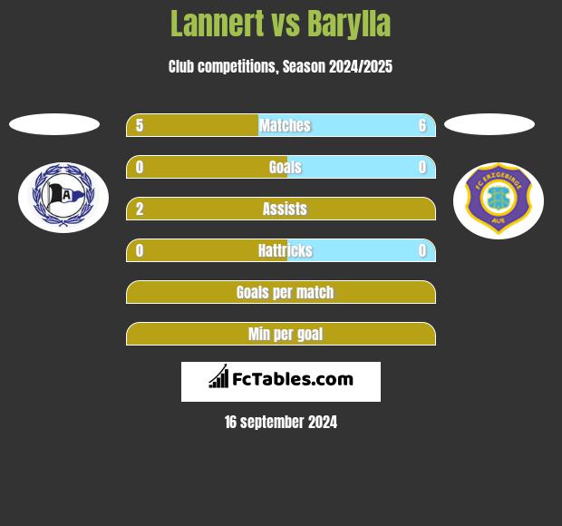 Lannert vs Barylla h2h player stats