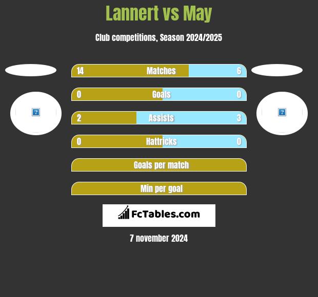 Lannert vs May h2h player stats