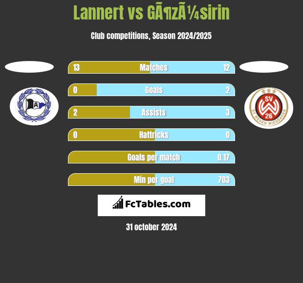 Lannert vs GÃ¶zÃ¼sirin h2h player stats