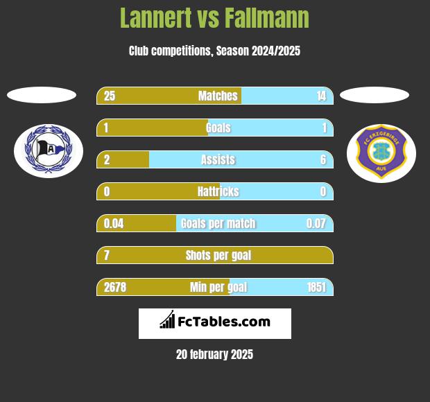 Lannert vs Fallmann h2h player stats