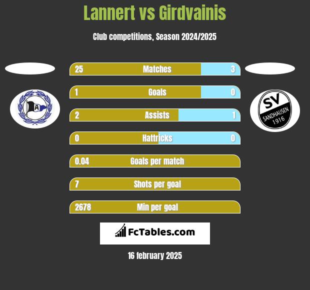 Lannert vs Girdvainis h2h player stats