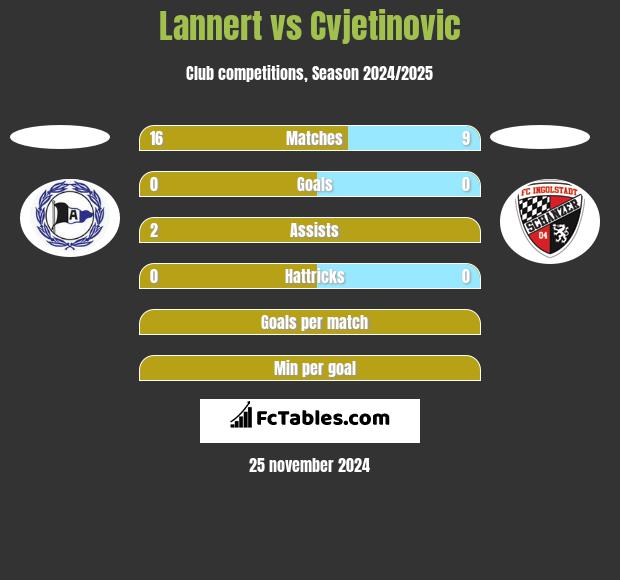 Lannert vs Cvjetinovic h2h player stats