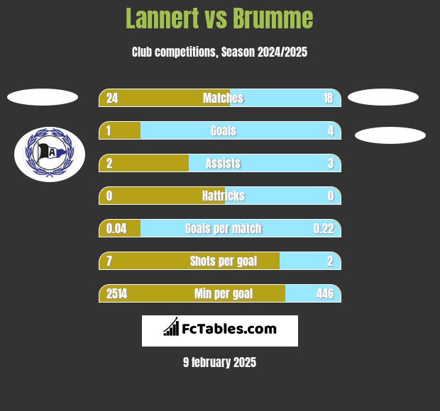 Lannert vs Brumme h2h player stats