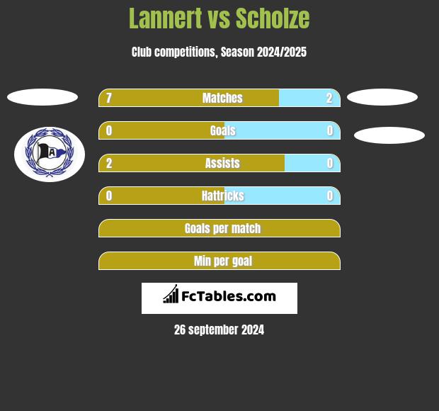 Lannert vs Scholze h2h player stats