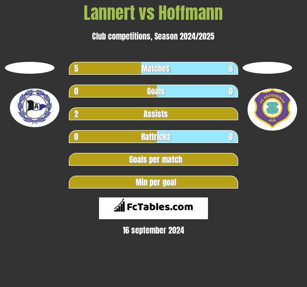 Lannert vs Hoffmann h2h player stats