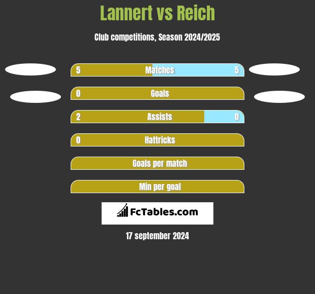 Lannert vs Reich h2h player stats