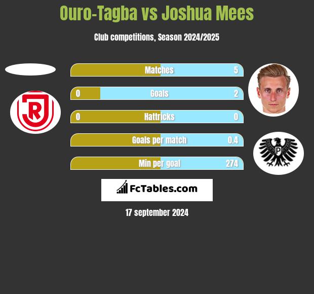 Ouro-Tagba vs Joshua Mees h2h player stats