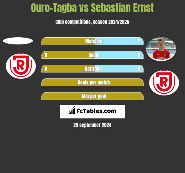 Ouro-Tagba vs Sebastian Ernst h2h player stats