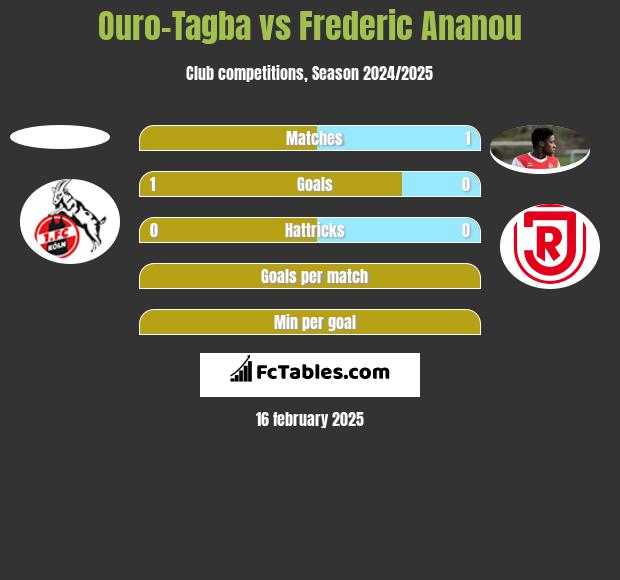 Ouro-Tagba vs Frederic Ananou h2h player stats