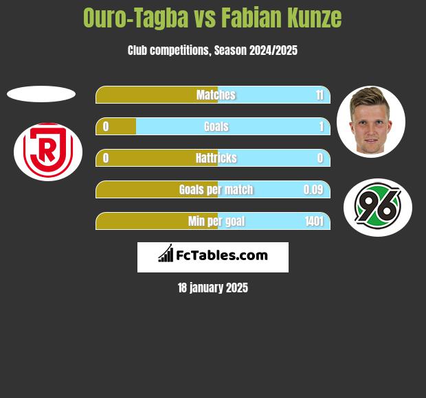 Ouro-Tagba vs Fabian Kunze h2h player stats