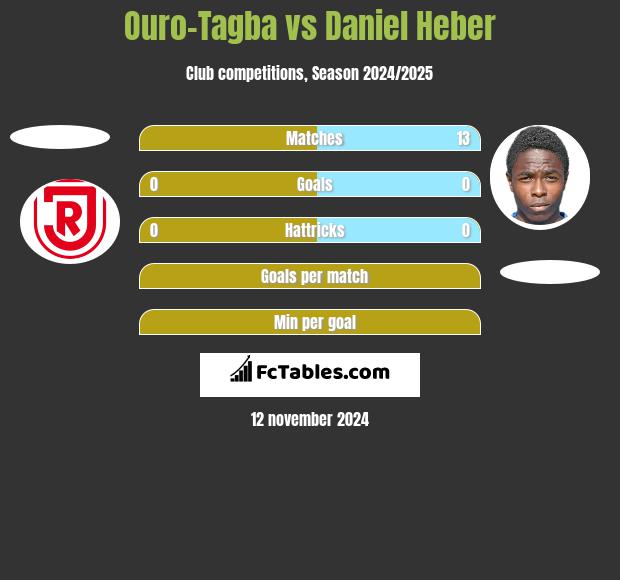 Ouro-Tagba vs Daniel Heber h2h player stats