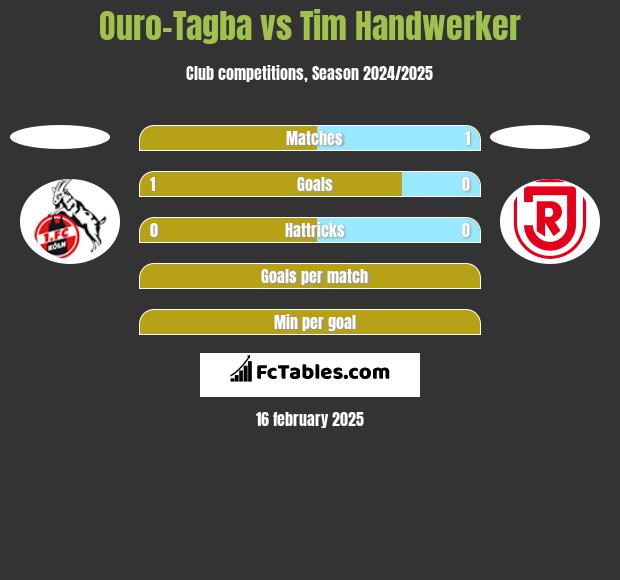 Ouro-Tagba vs Tim Handwerker h2h player stats