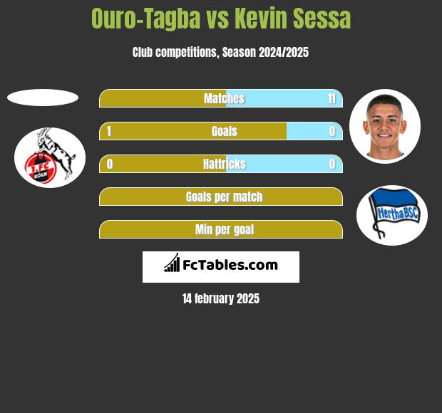 Ouro-Tagba vs Kevin Sessa h2h player stats