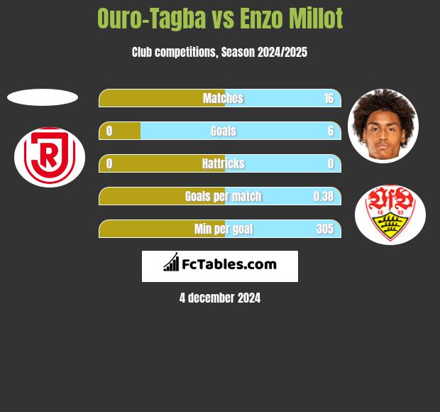 Ouro-Tagba vs Enzo Millot h2h player stats