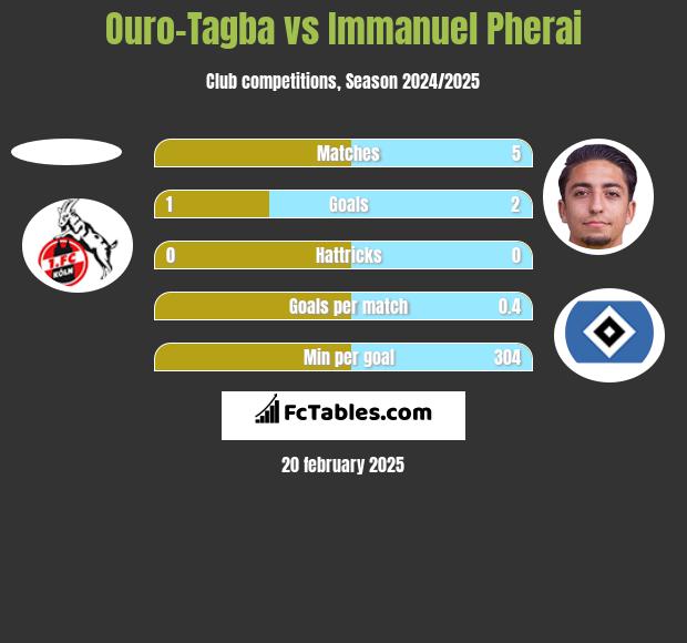 Ouro-Tagba vs Immanuel Pherai h2h player stats