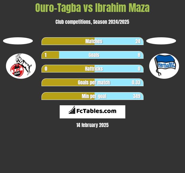 Ouro-Tagba vs Ibrahim Maza h2h player stats