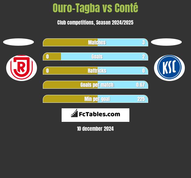 Ouro-Tagba vs Conté h2h player stats