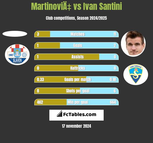 MartinoviÄ‡ vs Ivan Santini h2h player stats