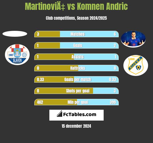 MartinoviÄ‡ vs Komnen Andric h2h player stats