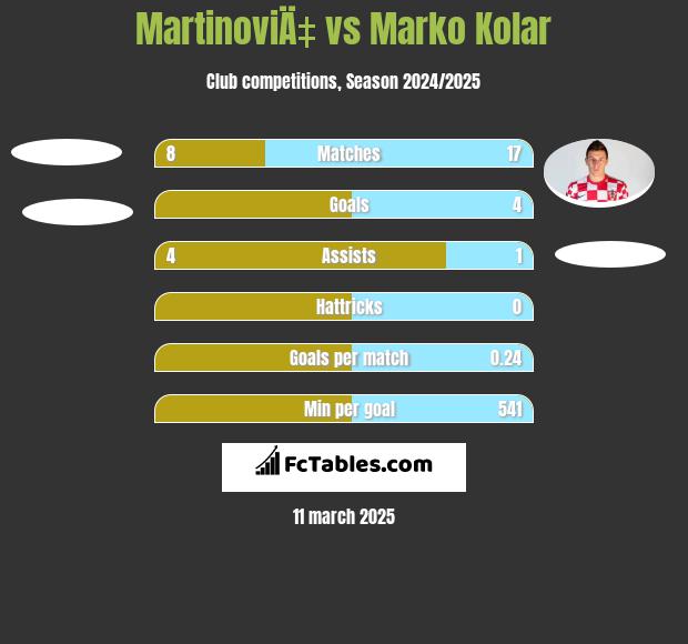 MartinoviÄ‡ vs Marko Kolar h2h player stats