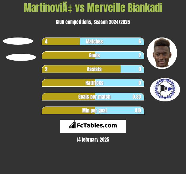 MartinoviÄ‡ vs Merveille Biankadi h2h player stats