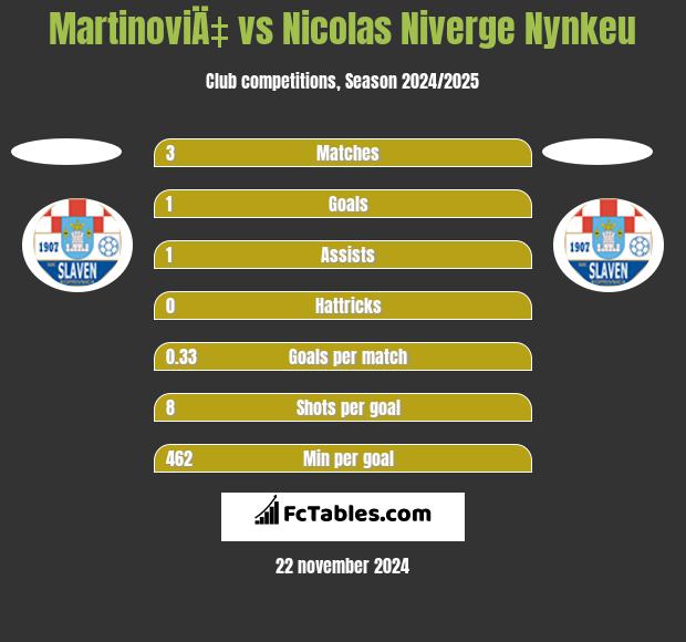 MartinoviÄ‡ vs Nicolas Niverge Nynkeu h2h player stats