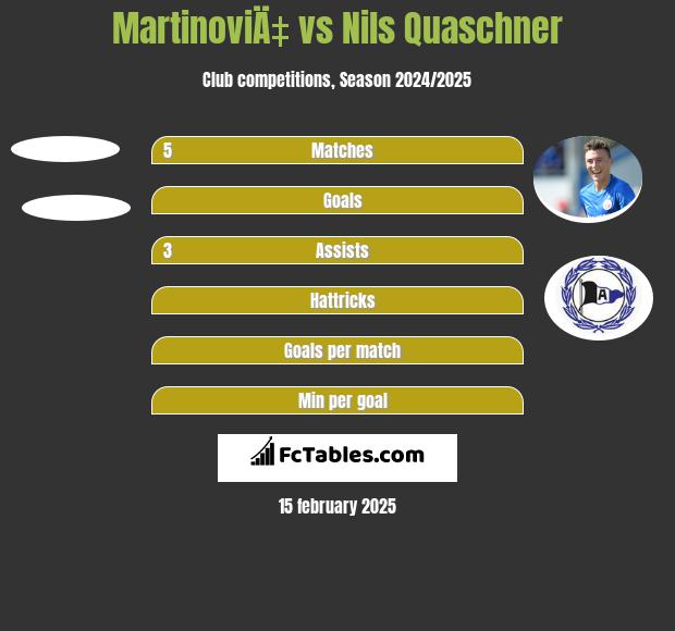 MartinoviÄ‡ vs Nils Quaschner h2h player stats