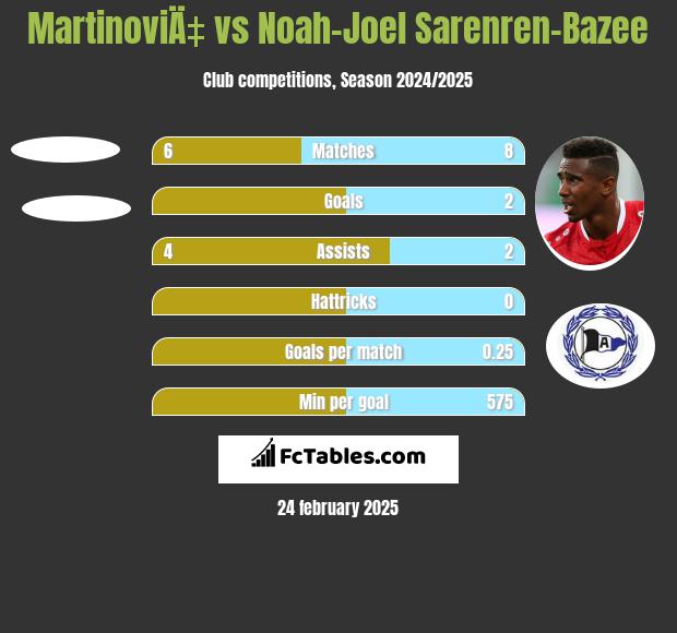 MartinoviÄ‡ vs Noah-Joel Sarenren-Bazee h2h player stats