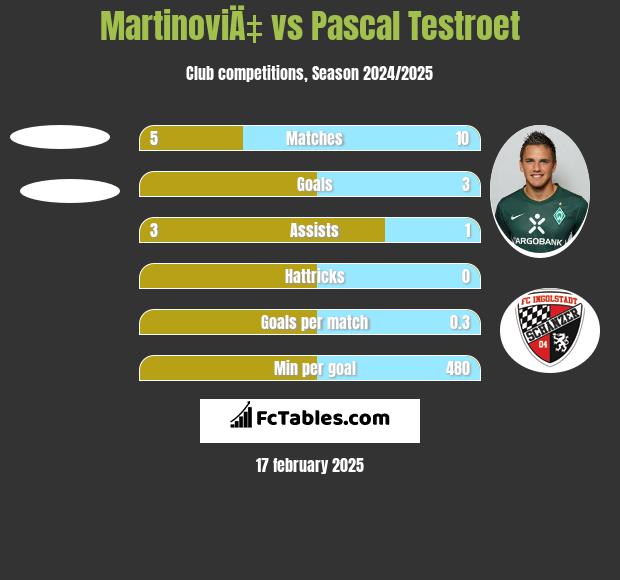 MartinoviÄ‡ vs Pascal Testroet h2h player stats