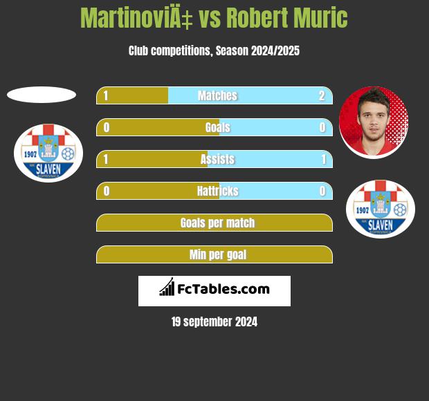 MartinoviÄ‡ vs Robert Muric h2h player stats