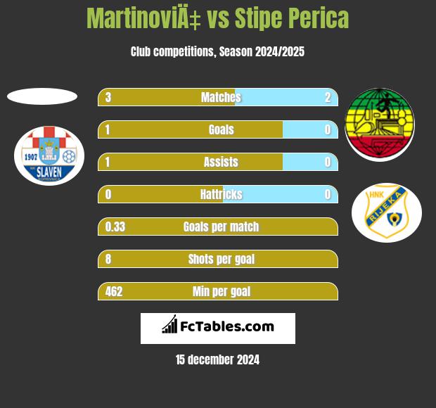 MartinoviÄ‡ vs Stipe Perica h2h player stats