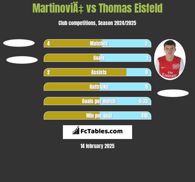 MartinoviÄ‡ vs Thomas Eisfeld h2h player stats